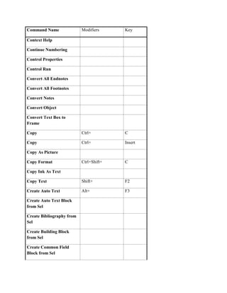 Command Name               Modifiers     Key

Context Help

Continue Numbering

Control Properties

Control Run

Convert All Endnotes

Convert All Footnotes

Convert Notes

Convert Object

Convert Text Box to
Frame

Copy                       Ctrl+         C

Copy                       Ctrl+         Insert

Copy As Picture

Copy Format                Ctrl+Shift+   C

Copy Ink As Text

Copy Text                  Shift+        F2

Create Auto Text           Alt+          F3

Create Auto Text Block
from Sel

Create Bibliography from
Sel

Create Building Block
from Sel

Create Common Field
Block from Sel
 