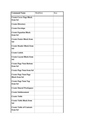 Command Name               Modifiers   Key

Create Cover Page Block
from Sel

Create Directory

Create Envelope

Create Equation Block
from Sel

Create Footer Block from
Sel

Create Header Block from
Sel

Create Labels

Create Layout Block from
Sel

Create Page Num Bottom
from Sel

Create Page Num from Sel

Create Page Num Page
Block from Sel

Create Page Num Top
from Sel

Create Shared Workspace

Create Subdocument

Create Table

Create Table Block from
Sel

Create Table of Contents
from Sel
 