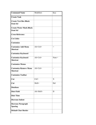 Command Name              Modifiers    Key

Create Task

Create Text Box Block
from Sel

Create Water Mark Block
from Sel

Cross Reference

Css Links

Customize

Customize Add Menu        Alt+Ctrl+    =
Shortcut

Customize Keyboard

Customize Keyboard        Alt+Ctrl+    Num +
Shortcut

Customize Menus

Customize Remove Menu     Alt+Ctrl+    -
Shortcut

Customize Toolbar

Cut                       Ctrl+        X

Cut                       Shift+       Del

Database

Date Field                Alt+Shift+   D

Date Time

Decrease Indent

Decrease Paragraph
Spacing

Default Char Border
 