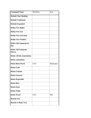 Command Name                 Modifiers   Key

Default Char Shading

Default Condensed

Default Expanded

Define New Bullet

Define New List

Define New List Style

Define New Number

Delete All Comments in
Doc

Delete All Comments
Shown

Delete All Ink Annotations

Delete Annotation

Delete Back Word             Ctrl+       Backspace

Delete Cells

Delete Column

Delete General

Delete Hyperlink

Delete Row

Delete Style

Delete Table

Delete Word                  Ctrl+       Del

Demote List

Demote to Body Text
 
