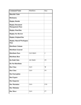 Command Name               Modifiers     Key

Diacritic Color

Dictionary

Display Details

Display Document
Management Pane

Display Final Doc

Display For Review

Display Original Doc

Display Shared Workspace
Pane

Distribute Column

Distribute General

Distribute Para            Ctrl+Shift+   J

Distribute Row

Do Field Click             Alt+Shift+    F9

Do Not Distribute

Doc Close                  Ctrl+         W

Doc Close                  Ctrl+         F4

Doc Encryption

Doc Export

Doc Inspector

Doc Maximize               Ctrl+         F10

Doc Minimize

Doc Move                   Ctrl+         F7
 