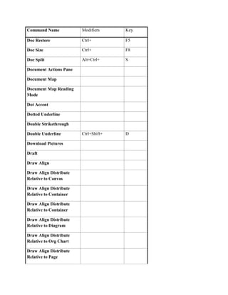 Command Name            Modifiers     Key

Doc Restore             Ctrl+         F5

Doc Size                Ctrl+         F8

Doc Split               Alt+Ctrl+     S

Document Actions Pane

Document Map

Document Map Reading
Mode

Dot Accent

Dotted Underline

Double Strikethrough

Double Underline        Ctrl+Shift+   D

Download Pictures

Draft

Draw Align

Draw Align Distribute
Relative to Canvas

Draw Align Distribute
Relative to Container

Draw Align Distribute
Relative to Container

Draw Align Distribute
Relative to Diagram

Draw Align Distribute
Relative to Org Chart

Draw Align Distribute
Relative to Page
 