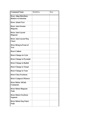 Command Name             Modifiers   Key

Draw Align Distribute
Relative to Selection

Draw Attach Text

Draw Auto Format
Diagram

Draw Auto Layout
Diagram

Draw Auto Layout Org
Chart

Draw Bring in Front of
Text

Draw Callout

Draw Change to Cycle

Draw Change to Pyramid

Draw Change to Radial

Draw Change to Target

Draw Change to Venn

Draw Close Freeform

Draw Compress Pictures

Draw Delete All Ink
Comments

Draw Delete Diagram
Node

Draw Delete Freeform
Segment

Draw Delete Org Chart
Node
 