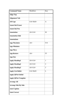 Command Name           Modifiers     Key

Align Top

Alignment Tab

All Caps               Ctrl+Shift+   A

Annot Ink Eraser

Annot Ink Pen

Annotation             Alt+Ctrl+     M

Annotation Edit

Annotations

App Maximize           Alt+          F10

App Minimize

App Move

App Restore            Alt+          F5

App Size

Apply Heading1         Alt+Ctrl+     1

Apply Heading2         Alt+Ctrl+     2

Apply Heading3         Alt+Ctrl+     3

Apply List Bullet      Ctrl+Shift+   L

Apply QFSet Initial

Apply QFSet Template

Arrange All

Arrange Side By Side

Auto Caption

Auto Correct
 