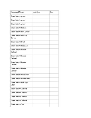 Command Name               Modifiers   Key

Draw Insert Arrow

Draw Insert Arrow

Draw Insert Arrow

Draw Insert Balloon

Draw Insert Bent Arrow

Draw Insert Bent Up
Arrow

Draw Insert Bevel

Draw Insert Block Arc

Draw Insert Border
Callout1

Draw Insert Border
Callout2

Draw Insert Border
Callout3

Draw Insert Border
Callout4

Draw Insert Brace Pair

Draw Insert Bracket Pair

Draw Insert Bulls Eye
Chart

Draw Insert Callout1

Draw Insert Callout2

Draw Insert Callout3

Draw Insert Callout4

Draw Insert Can
 