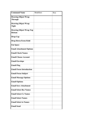 Command Name               Modifiers   Key

Drawing Object Wrap
Through

Drawing Object Wrap
Tight

Drawing Object Wrap Top
Bottom

Drop Cap

Drop Down Form Field

Em Space

Email Attachment Options

Email Check Names

Email Choose Account

Email Envelope

Email Flag

Email Focus Introduction

Email Focus Subject

Email Message Options

Email Options

Email Save Attachment

Email Select Bcc Names

Email Select Cc Names

Email Select Names

Email Select to Names

Email Send
 