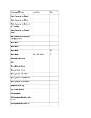 Command Name                Modifiers         Key

Auto Summarize Begin

Auto Summarize Close

Auto Summarize Percent
of Original

Auto Summarize Toggle
View

Auto Summarize Update
File Properties

Auto Text

Auto Text

Auto Text                                     F3

Auto Text                   Alt+Ctrl+Shift+   V

Automatic Change

AW

Back History Item

Background Color

Background Fill Effect

Background More Colors

Background Watermark

BBProperties Dlg

Bib Insert Source

Bibliography

Bibliography Bibliography
to Text

Bibliography Citation to
 