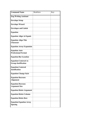 Command Name               Modifiers   Key

Eng Writing Assistant

Envelope Setup

Envelope Wizard

Envelopes and Labels

Equation

Equation Align At Equals

Equation Align This
Character

Equation Array Expansion

Equation Auto
Professional Format

Equation Bar Location

Equation Centered As
Group Justification

Equation Centered
Justification

Equation Change Style

Equation Decrease
Alignment

Equation Decrease
Argument Size

Equation Delete Argument

Equation Delete Column

Equation Delete Row

Equation Equation Array
Spacing
 