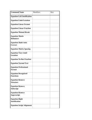 Command Name                  Modifiers   Key

Equation Left Justification

Equation Limit Location

Equation Linear Format

Equation Linear Fraction

Equation Manual Break

Equation Match
Delimiters

Equation Math Auto
Correct

Equation Matrix Spacing

Equation Nary Limit
Location

Equation No Bar Fraction

Equation Normal Text

Equation Professional
Format

Equation Recognized
Functions

Equation Remove
Structure

Equation Remove
Subscript

Equation Remove
Superscript

Equation Right
Justification

Equation Script Alignment
 