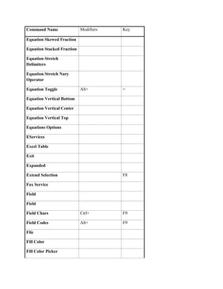 Command Name                Modifiers   Key

Equation Skewed Fraction

Equation Stacked Fraction

Equation Stretch
Delimiters

Equation Stretch Nary
Operator

Equation Toggle             Alt+        =

Equation Vertical Bottom

Equation Vertical Center

Equation Vertical Top

Equations Options

EServices

Excel Table

Exit

Expanded

Extend Selection                        F8

Fax Service

Field

Field

Field Chars                 Ctrl+       F9

Field Codes                 Alt+        F9

File

Fill Color

Fill Color Picker
 