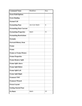 Command Name              Modifiers         Key

Form Field Options

Form Shading

Format Cell

Formatting Pane           Alt+Ctrl+Shift+   S

Formatting Pane Current

Formatting Properties     Shift+            F1

Formatting Restrictions

Formula

Forward History Item

Frame

Frame

Frame or Frame Picture

Frame Properties

Frame Remove Split

Frame Split Above

Frame Split Below

Frame Split Left

Frame Split Right

Frameset TOC

Frameset Wizard

Freeze Layout

Getting Started Pane

Go Back                   Shift+            F5
 