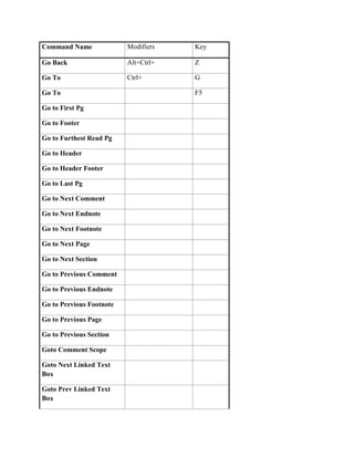 Command Name              Modifiers   Key

Go Back                   Alt+Ctrl+   Z

Go To                     Ctrl+       G

Go To                                 F5

Go to First Pg

Go to Footer

Go to Furthest Read Pg

Go to Header

Go to Header Footer

Go to Last Pg

Go to Next Comment

Go to Next Endnote

Go to Next Footnote

Go to Next Page

Go to Next Section

Go to Previous Comment

Go to Previous Endnote

Go to Previous Footnote

Go to Previous Page

Go to Previous Section

Goto Comment Scope

Goto Next Linked Text
Box

Goto Prev Linked Text
Box
 