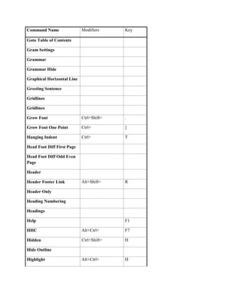 Command Name                Modifiers     Key

Goto Table of Contents

Gram Settings

Grammar

Grammar Hide

Graphical Horizontal Line

Greeting Sentence

Gridlines

Gridlines

Grow Font                   Ctrl+Shift+   .

Grow Font One Point         Ctrl+         ]

Hanging Indent              Ctrl+         T

Head Foot Diff First Page

Head Foot Diff Odd Even
Page

Header

Header Footer Link          Alt+Shift+    R

Header Only

Heading Numbering

Headings

Help                                      F1

HHC                         Alt+Ctrl+     F7

Hidden                      Ctrl+Shift+   H

Hide Outline

Highlight                   Alt+Ctrl+     H
 