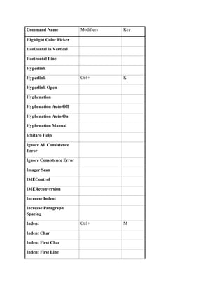 Command Name               Modifiers   Key

Highlight Color Picker

Horizontal in Vertical

Horizontal Line

Hyperlink

Hyperlink                  Ctrl+       K

Hyperlink Open

Hyphenation

Hyphenation Auto Off

Hyphenation Auto On

Hyphenation Manual

Ichitaro Help

Ignore All Consistence
Error

Ignore Consistence Error

Imager Scan

IMEControl

IMEReconversion

Increase Indent

Increase Paragraph
Spacing

Indent                     Ctrl+       M

Indent Char

Indent First Char

Indent First Line
 