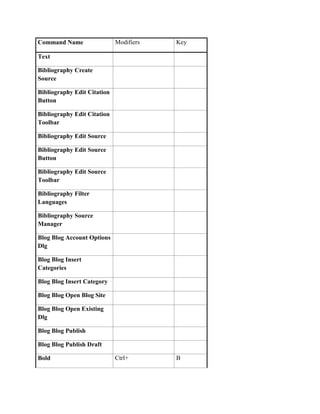 Command Name                 Modifiers   Key

Text

Bibliography Create
Source

Bibliography Edit Citation
Button

Bibliography Edit Citation
Toolbar

Bibliography Edit Source

Bibliography Edit Source
Button

Bibliography Edit Source
Toolbar

Bibliography Filter
Languages

Bibliography Source
Manager

Blog Blog Account Options
Dlg

Blog Blog Insert
Categories

Blog Blog Insert Category

Blog Blog Open Blog Site

Blog Blog Open Existing
Dlg

Blog Blog Publish

Blog Blog Publish Draft

Bold                         Ctrl+       B
 