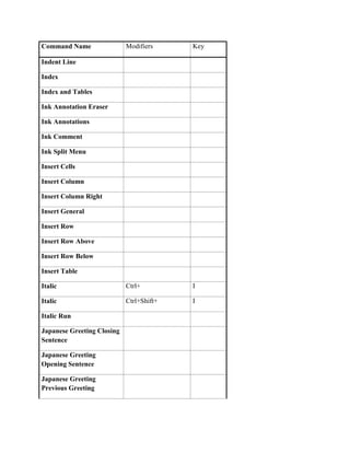Command Name                Modifiers     Key

Indent Line

Index

Index and Tables

Ink Annotation Eraser

Ink Annotations

Ink Comment

Ink Split Menu

Insert Cells

Insert Column

Insert Column Right

Insert General

Insert Row

Insert Row Above

Insert Row Below

Insert Table

Italic                      Ctrl+         I

Italic                      Ctrl+Shift+   I

Italic Run

Japanese Greeting Closing
Sentence

Japanese Greeting
Opening Sentence

Japanese Greeting
Previous Greeting
 