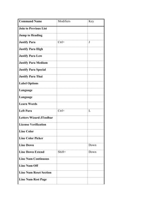 Command Name              Modifiers   Key

Join to Previous List

Jump to Heading

Justify Para              Ctrl+       J

Justify Para High

Justify Para Low

Justify Para Medium

Justify Para Special

Justify Para Thai

Label Options

Language

Language

Learn Words

Left Para                 Ctrl+       L

Letters Wizard JToolbar

License Verification

Line Color

Line Color Picker

Line Down                             Down

Line Down Extend          Shift+      Down

Line Num Continuous

Line Num Off

Line Num Reset Section

Line Num Rest Page
 