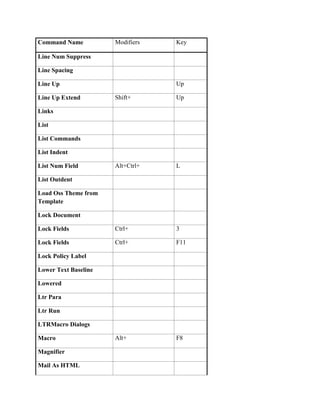 Command Name          Modifiers   Key

Line Num Suppress

Line Spacing

Line Up                           Up

Line Up Extend        Shift+      Up

Links

List

List Commands

List Indent

List Num Field        Alt+Ctrl+   L

List Outdent

Load Oss Theme from
Template

Lock Document

Lock Fields           Ctrl+       3

Lock Fields           Ctrl+       F11

Lock Policy Label

Lower Text Baseline

Lowered

Ltr Para

Ltr Run

LTRMacro Dialogs

Macro                 Alt+        F8

Magnifier

Mail As HTML
 