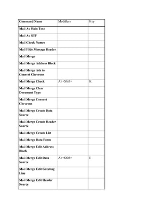 Command Name               Modifiers    Key

Mail As Plain Text

Mail As RTF

Mail Check Names

Mail Hide Message Header

Mail Merge

Mail Merge Address Block

Mail Merge Ask to
Convert Chevrons

Mail Merge Check           Alt+Shift+   K

Mail Merge Clear
Document Type

Mail Merge Convert
Chevrons

Mail Merge Create Data
Source

Mail Merge Create Header
Source

Mail Merge Create List

Mail Merge Data Form

Mail Merge Edit Address
Block

Mail Merge Edit Data       Alt+Shift+   E
Source

Mail Merge Edit Greeting
Line

Mail Merge Edit Header
Source
 