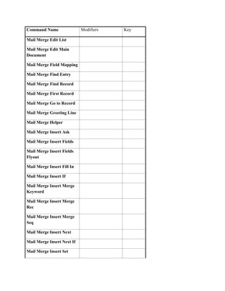 Command Name                Modifiers   Key

Mail Merge Edit List

Mail Merge Edit Main
Document

Mail Merge Field Mapping

Mail Merge Find Entry

Mail Merge Find Record

Mail Merge First Record

Mail Merge Go to Record

Mail Merge Greeting Line

Mail Merge Helper

Mail Merge Insert Ask

Mail Merge Insert Fields

Mail Merge Insert Fields
Flyout

Mail Merge Insert Fill In

Mail Merge Insert If

Mail Merge Insert Merge
Keyword

Mail Merge Insert Merge
Rec

Mail Merge Insert Merge
Seq

Mail Merge Insert Next

Mail Merge Insert Next If

Mail Merge Insert Set
 