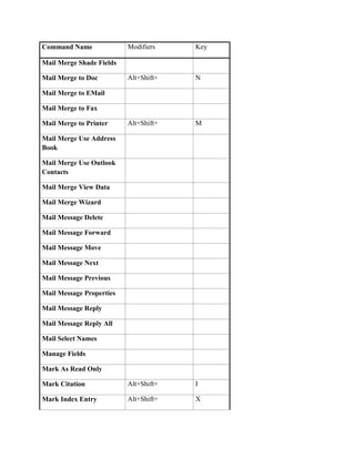Command Name              Modifiers    Key

Mail Merge Shade Fields

Mail Merge to Doc         Alt+Shift+   N

Mail Merge to EMail

Mail Merge to Fax

Mail Merge to Printer     Alt+Shift+   M

Mail Merge Use Address
Book

Mail Merge Use Outlook
Contacts

Mail Merge View Data

Mail Merge Wizard

Mail Message Delete

Mail Message Forward

Mail Message Move

Mail Message Next

Mail Message Previous

Mail Message Properties

Mail Message Reply

Mail Message Reply All

Mail Select Names

Manage Fields

Mark As Read Only

Mark Citation             Alt+Shift+   I

Mark Index Entry          Alt+Shift+   X
 
