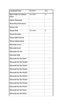Command Name             Modifiers    Key

Mark Table of Contents   Alt+Shift+   O
Entry

Master Document

Menu Org Chart Insert

Merge Cells

Merge Field              Alt+Shift+   F

Merge Revisions

Merge Split General

Merge Subdocument

Microsoft Access

Microsoft Excel

Microsoft Fox Pro

Microsoft Mail

Microsoft On The Web1

Microsoft On The Web10

Microsoft On The Web11

Microsoft On The Web12

Microsoft On The Web13

Microsoft On The Web14

Microsoft On The Web15

Microsoft On The Web16

Microsoft On The Web17

Microsoft On The Web2

Microsoft On The Web3
 