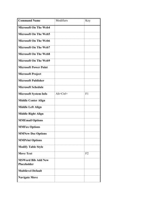 Command Name            Modifiers   Key

Microsoft On The Web4

Microsoft On The Web5

Microsoft On The Web6

Microsoft On The Web7

Microsoft On The Web8

Microsoft On The Web9

Microsoft Power Point

Microsoft Project

Microsoft Publisher

Microsoft Schedule

Microsoft System Info   Alt+Ctrl+   F1

Middle Center Align

Middle Left Align

Middle Right Align

MMEmail Options

MMFax Options

MMNew Doc Options

MMPrint Options

Modify Table Style

Move Text                           F2

MSWord Bib Add New
Placeholder

Multilevel Default

Navigate Move
 