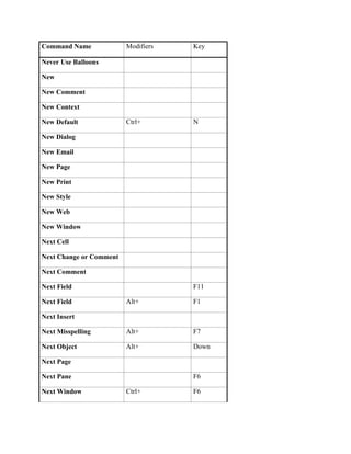 Command Name             Modifiers   Key

Never Use Balloons

New

New Comment

New Context

New Default              Ctrl+       N

New Dialog

New Email

New Page

New Print

New Style

New Web

New Window

Next Cell

Next Change or Comment

Next Comment

Next Field                           F11

Next Field               Alt+        F1

Next Insert

Next Misspelling         Alt+        F7

Next Object              Alt+        Down

Next Page

Next Pane                            F6

Next Window              Ctrl+       F6
 