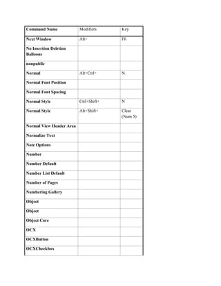 Command Name              Modifiers     Key

Next Window               Alt+          F6

No Insertion Deletion
Balloons

nonpublic

Normal                    Alt+Ctrl+     N

Normal Font Position

Normal Font Spacing

Normal Style              Ctrl+Shift+   N

Normal Style              Alt+Shift+    Clear
                                        (Num 5)

Normal View Header Area

Normalize Text

Note Options

Number

Number Default

Number List Default

Number of Pages

Numbering Gallery

Object

Object

Object Core

OCX

OCXButton

OCXCheckbox
 