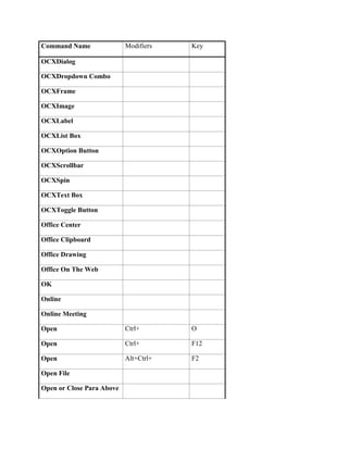 Command Name               Modifiers   Key

OCXDialog

OCXDropdown Combo

OCXFrame

OCXImage

OCXLabel

OCXList Box

OCXOption Button

OCXScrollbar

OCXSpin

OCXText Box

OCXToggle Button

Office Center

Office Clipboard

Office Drawing

Office On The Web

OK

Online

Online Meeting

Open                       Ctrl+       O

Open                       Ctrl+       F12

Open                       Alt+Ctrl+   F2

Open File

Open or Close Para Above
 