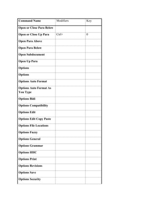 Command Name               Modifiers   Key

Open or Close Para Below

Open or Close Up Para      Ctrl+       0

Open Para Above

Open Para Below

Open Subdocument

Open Up Para

Options

Options

Options Auto Format

Options Auto Format As
You Type

Options Bidi

Options Compatibility

Options Edit

Options Edit Copy Paste

Options File Locations

Options Fuzzy

Options General

Options Grammar

Options HHC

Options Print

Options Revisions

Options Save

Options Security
 