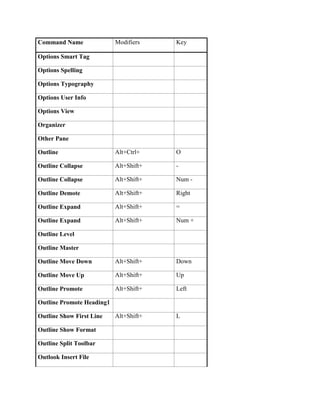 Command Name               Modifiers    Key

Options Smart Tag

Options Spelling

Options Typography

Options User Info

Options View

Organizer

Other Pane

Outline                    Alt+Ctrl+    O

Outline Collapse           Alt+Shift+   -

Outline Collapse           Alt+Shift+   Num -

Outline Demote             Alt+Shift+   Right

Outline Expand             Alt+Shift+   =

Outline Expand             Alt+Shift+   Num +

Outline Level

Outline Master

Outline Move Down          Alt+Shift+   Down

Outline Move Up            Alt+Shift+   Up

Outline Promote            Alt+Shift+   Left

Outline Promote Heading1

Outline Show First Line    Alt+Shift+   L

Outline Show Format

Outline Split Toolbar

Outlook Insert File
 