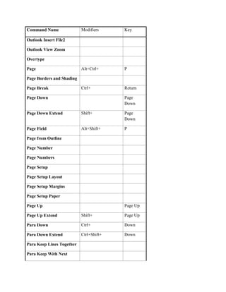 Command Name               Modifiers     Key

Outlook Insert File2

Outlook View Zoom

Overtype

Page                       Alt+Ctrl+     P

Page Borders and Shading

Page Break                 Ctrl+         Return

Page Down                                Page
                                         Down

Page Down Extend           Shift+        Page
                                         Down

Page Field                 Alt+Shift+    P

Page from Outline

Page Number

Page Numbers

Page Setup

Page Setup Layout

Page Setup Margins

Page Setup Paper

Page Up                                  Page Up

Page Up Extend             Shift+        Page Up

Para Down                  Ctrl+         Down

Para Down Extend           Ctrl+Shift+   Down

Para Keep Lines Together

Para Keep With Next
 