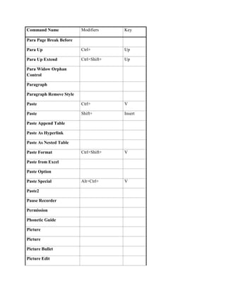 Command Name             Modifiers     Key

Para Page Break Before

Para Up                  Ctrl+         Up

Para Up Extend           Ctrl+Shift+   Up

Para Widow Orphan
Control

Paragraph

Paragraph Remove Style

Paste                    Ctrl+         V

Paste                    Shift+        Insert

Paste Append Table

Paste As Hyperlink

Paste As Nested Table

Paste Format             Ctrl+Shift+   V

Paste from Excel

Paste Option

Paste Special            Alt+Ctrl+     V

Paste2

Pause Recorder

Permission

Phonetic Guide

Picture

Picture

Picture Bullet

Picture Edit
 