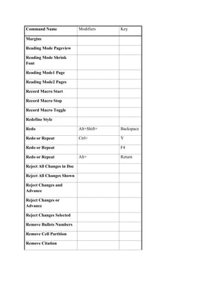 Command Name                Modifiers    Key

Margins

Reading Mode Pageview

Reading Mode Shrink
Font

Reading Mode1 Page

Reading Mode2 Pages

Record Macro Start

Record Macro Stop

Record Macro Toggle

Redefine Style

Redo                        Alt+Shift+   Backspace

Redo or Repeat              Ctrl+        Y

Redo or Repeat                           F4

Redo or Repeat              Alt+         Return

Reject All Changes in Doc

Reject All Changes Shown

Reject Changes and
Advance

Reject Changes or
Advance

Reject Changes Selected

Remove Bullets Numbers

Remove Cell Partition

Remove Citation
 