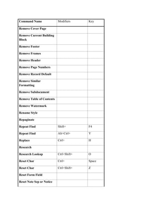 Command Name               Modifiers     Key

Remove Cover Page

Remove Current Building
Block

Remove Footer

Remove Frames

Remove Header

Remove Page Numbers

Remove Record Default

Remove Similar
Formatting

Remove Subdocument

Remove Table of Contents

Remove Watermark

Rename Style

Repaginate

Repeat Find                Shift+        F4

Repeat Find                Alt+Ctrl+     Y

Replace                    Ctrl+         H

Research

Research Lookup            Ctrl+Shift+   O

Reset Char                 Ctrl+         Space

Reset Char                 Ctrl+Shift+   Z

Reset Form Field

Reset Note Sep or Notice
 