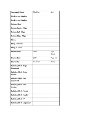 Command Name               Modifiers   Key

Borders and Shading

Borders and Shading

Bottom Align

Bottom Center Align

Bottom Left Align

Bottom Right Align

Break

Bring Forward

Bring to Front

Browse Next                Ctrl+       Page
                                       Down

Browse Prev                Ctrl+       Page Up

Browse Sel                 Alt+Ctrl+   Home

Building Block Begin
Document

Building Block Begin
Section

Building Block End
Document

Building Block End
Section

Building Block Footer

Building Block Header

Building Block IP

Building Block Organizer
 