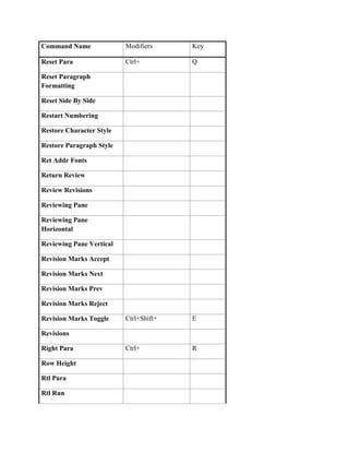 Command Name              Modifiers     Key

Reset Para                Ctrl+         Q

Reset Paragraph
Formatting

Reset Side By Side

Restart Numbering

Restore Character Style

Restore Paragraph Style

Ret Addr Fonts

Return Review

Review Revisions

Reviewing Pane

Reviewing Pane
Horizontal

Reviewing Pane Vertical

Revision Marks Accept

Revision Marks Next

Revision Marks Prev

Revision Marks Reject

Revision Marks Toggle     Ctrl+Shift+   E

Revisions

Right Para                Ctrl+         R

Row Height

Rtl Para

Rtl Run
 