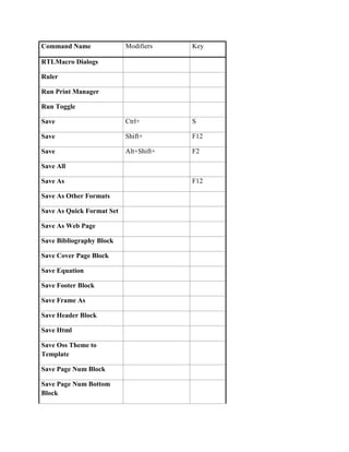 Command Name               Modifiers    Key

RTLMacro Dialogs

Ruler

Run Print Manager

Run Toggle

Save                       Ctrl+        S

Save                       Shift+       F12

Save                       Alt+Shift+   F2

Save All

Save As                                 F12

Save As Other Formats

Save As Quick Format Set

Save As Web Page

Save Bibliography Block

Save Cover Page Block

Save Equation

Save Footer Block

Save Frame As

Save Header Block

Save Html

Save Oss Theme to
Template

Save Page Num Block

Save Page Num Bottom
Block
 