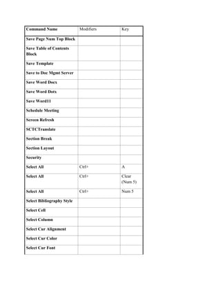 Command Name                Modifiers   Key

Save Page Num Top Block

Save Table of Contents
Block

Save Template

Save to Doc Mgmt Server

Save Word Docx

Save Word Dotx

Save Word11

Schedule Meeting

Screen Refresh

SCTCTranslate

Section Break

Section Layout

Security

Select All                  Ctrl+       A

Select All                  Ctrl+       Clear
                                        (Num 5)

Select All                  Ctrl+       Num 5

Select Bibliography Style

Select Cell

Select Column

Select Cur Alignment

Select Cur Color

Select Cur Font
 