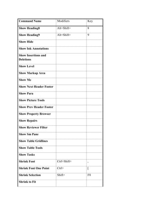 Command Name              Modifiers     Key

Show Heading8             Alt+Shift+    8

Show Heading9             Alt+Shift+    9

Show Hide

Show Ink Annotations

Show Insertions and
Deletions

Show Level

Show Markup Area

Show Me

Show Next Header Footer

Show Para

Show Picture Tools

Show Prev Header Footer

Show Property Browser

Show Repairs

Show Reviewer Filter

Show Sm Pane

Show Table Gridlines

Show Table Tools

Show Tasks

Shrink Font               Ctrl+Shift+   ,

Shrink Font One Point     Ctrl+         [

Shrink Selection          Shift+        F8

Shrink to Fit
 