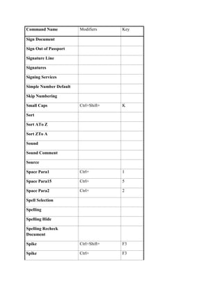 Command Name            Modifiers     Key

Sign Document

Sign Out of Passport

Signature Line

Signatures

Signing Services

Simple Number Default

Skip Numbering

Small Caps              Ctrl+Shift+   K

Sort

Sort ATo Z

Sort ZTo A

Sound

Sound Comment

Source

Space Para1             Ctrl+         1

Space Para15            Ctrl+         5

Space Para2             Ctrl+         2

Spell Selection

Spelling

Spelling Hide

Spelling Recheck
Document

Spike                   Ctrl+Shift+   F3

Spike                   Ctrl+         F3
 