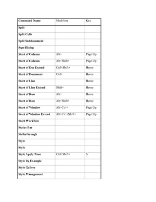 Command Name             Modifiers         Key

Split

Split Cells

Split Subdocument

Sqm Dialog

Start of Column          Alt+              Page Up

Start of Column          Alt+Shift+        Page Up

Start of Doc Extend      Ctrl+Shift+       Home

Start of Document        Ctrl+             Home

Start of Line                              Home

Start of Line Extend     Shift+            Home

Start of Row             Alt+              Home

Start of Row             Alt+Shift+        Home

Start of Window          Alt+Ctrl+         Page Up

Start of Window Extend   Alt+Ctrl+Shift+   Page Up

Start Workflow

Status Bar

Strikethrough

Style

Style

Style Apply Pane         Ctrl+Shift+       S

Style By Example

Style Gallery

Style Management
 