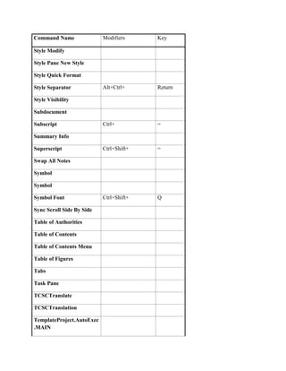 Command Name               Modifiers     Key

Style Modify

Style Pane New Style

Style Quick Format

Style Separator            Alt+Ctrl+     Return

Style Visibility

Subdocument

Subscript                  Ctrl+         =

Summary Info

Superscript                Ctrl+Shift+   =

Swap All Notes

Symbol

Symbol

Symbol Font                Ctrl+Shift+   Q

Sync Scroll Side By Side

Table of Authorities

Table of Contents

Table of Contents Menu

Table of Figures

Tabs

Task Pane

TCSCTranslate

TCSCTranslation

TemplateProject.AutoExec
.MAIN
 