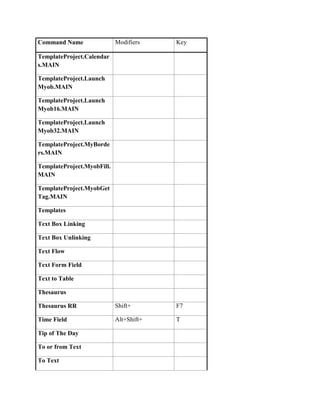 Command Name                Modifiers    Key

TemplateProject.Calendar
s.MAIN

TemplateProject.Launch
Myob.MAIN

TemplateProject.Launch
Myob16.MAIN

TemplateProject.Launch
Myob32.MAIN

TemplateProject.MyBorde
rs.MAIN

TemplateProject.MyobFill.
MAIN

TemplateProject.MyobGet
Tag.MAIN

Templates

Text Box Linking

Text Box Unlinking

Text Flow

Text Form Field

Text to Table

Thesaurus

Thesaurus RR                Shift+       F7

Time Field                  Alt+Shift+   T

Tip of The Day

To or from Text

To Text
 