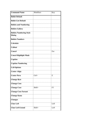 Command Name              Modifiers   Key

Bullet Default

Bullet List Default

Bullets and Numbering

Bullets Gallery

Bullets Numbering Style
Dialog

Bullets Numbers

Calculate

Callout

Cancel                                Esc

Cancel Highlight Mode

Caption

Caption Numbering

Cell Options

Center Align

Center Para               Ctrl+       E

Change Byte

Change Case

Change Case               Shift+      F3

Change Case Fareast

Change Kana

Changes

Char Left                             Left

Char Left Extend          Shift+      Left
 