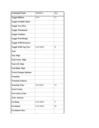 Command Name            Modifiers     Key

Toggle Ribbon           Ctrl+         F1

Toggle Scribble Mode

Toggle Text Flow

Toggle Thumbnail

Toggle Toolbars

Toggle Web Design

Toggle XMLStructure

Toggle XMLTag View      Ctrl+Shift+   X

Tool

Top Align

Top Center Align

Top Left Align

Top Right Align

Track Changes Options

Translate

Translate Chinese

Translate Pane          Alt+Shift+    F7

Trust Center

Two Lines in One

Txbx Autosize

Un Hang                 Ctrl+Shift+   T

Un Indent               Ctrl+Shift+   M

Un Indent Char
 