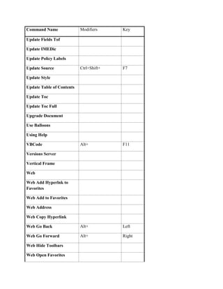 Command Name               Modifiers     Key

Update Fields Tof

Update IMEDic

Update Policy Labels

Update Source              Ctrl+Shift+   F7

Update Style

Update Table of Contents

Update Toc

Update Toc Full

Upgrade Document

Use Balloons

Using Help

VBCode                     Alt+          F11

Versions Server

Vertical Frame

Web

Web Add Hyperlnk to
Favorites

Web Add to Favorites

Web Address

Web Copy Hyperlink

Web Go Back                Alt+          Left

Web Go Forward             Alt+          Right

Web Hide Toolbars

Web Open Favorites
 