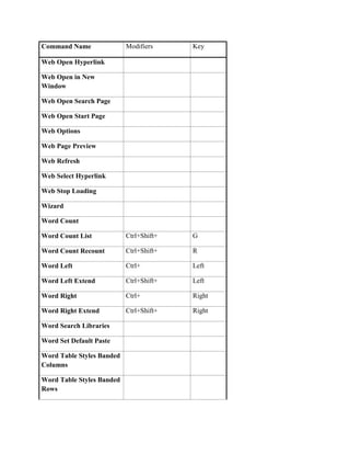 Command Name               Modifiers     Key

Web Open Hyperlink

Web Open in New
Window

Web Open Search Page

Web Open Start Page

Web Options

Web Page Preview

Web Refresh

Web Select Hyperlink

Web Stop Loading

Wizard

Word Count

Word Count List            Ctrl+Shift+   G

Word Count Recount         Ctrl+Shift+   R

Word Left                  Ctrl+         Left

Word Left Extend           Ctrl+Shift+   Left

Word Right                 Ctrl+         Right

Word Right Extend          Ctrl+Shift+   Right

Word Search Libraries

Word Set Default Paste

Word Table Styles Banded
Columns

Word Table Styles Banded
Rows
 