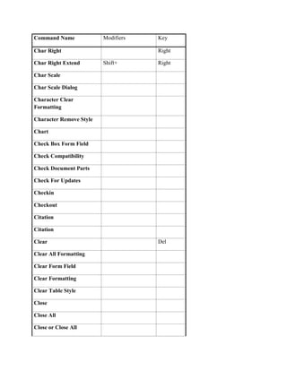 Command Name             Modifiers   Key

Char Right                           Right

Char Right Extend        Shift+      Right

Char Scale

Char Scale Dialog

Character Clear
Formatting

Character Remove Style

Chart

Check Box Form Field

Check Compatibility

Check Document Parts

Check For Updates

Checkin

Checkout

Citation

Citation

Clear                                Del

Clear All Formatting

Clear Form Field

Clear Formatting

Clear Table Style

Close

Close All

Close or Close All
 